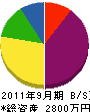 岩田組 貸借対照表 2011年9月期