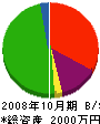平田組 貸借対照表 2008年10月期