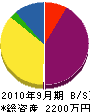 宮崎水道工業所 貸借対照表 2010年9月期