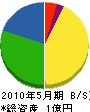 大塚建設 貸借対照表 2010年5月期