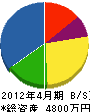 宮脇重機建設 貸借対照表 2012年4月期