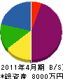 佐塚設備 貸借対照表 2011年4月期