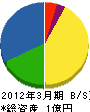 高田電工 貸借対照表 2012年3月期