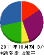 三和興産 貸借対照表 2011年10月期