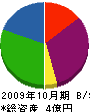 三和興産 貸借対照表 2009年10月期