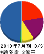 斎藤工務店 貸借対照表 2010年7月期