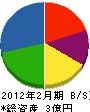 長谷川建設 貸借対照表 2012年2月期