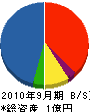 上村建設工業 貸借対照表 2010年9月期
