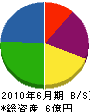 穴澤建設 貸借対照表 2010年6月期