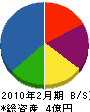 丸辰北斗建材 貸借対照表 2010年2月期
