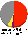 弘前工業 損益計算書 2009年12月期
