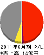 松本建設 損益計算書 2011年6月期
