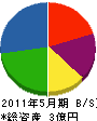 柴田組 貸借対照表 2011年5月期