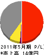 塚田建材 損益計算書 2011年5月期