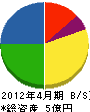 和田建設工業 貸借対照表 2012年4月期