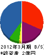 日新建工大阪 貸借対照表 2012年3月期