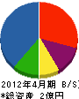後田工業 貸借対照表 2012年4月期