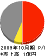 川上工務店 損益計算書 2009年10月期