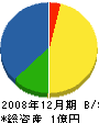 吉田工務店 貸借対照表 2008年12月期