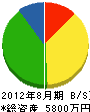 高松組 貸借対照表 2012年8月期