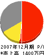 辻井木材 損益計算書 2007年12月期