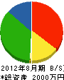 東埼化学工業所 貸借対照表 2012年8月期