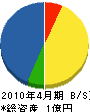 小池田電工 貸借対照表 2010年4月期