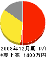 長門一磨タタミ総本店 損益計算書 2009年12月期