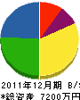 早川電機 貸借対照表 2011年12月期
