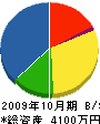 平野防災設備 貸借対照表 2009年10月期