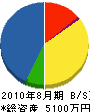 仙台キーロック 貸借対照表 2010年8月期