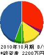 ユムラ 貸借対照表 2010年10月期