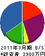 富士技建 貸借対照表 2011年3月期