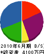 山川土木 貸借対照表 2010年6月期