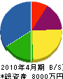 浅井建設 貸借対照表 2010年4月期