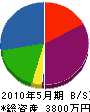 川端興業 貸借対照表 2010年5月期