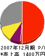 島津塗装店 損益計算書 2007年12月期