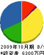 田川農機 貸借対照表 2009年10月期