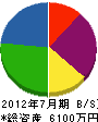 佐藤興業 貸借対照表 2012年7月期