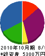 小島消防 貸借対照表 2010年10月期
