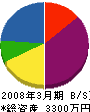 土生田建設 貸借対照表 2008年3月期