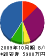 横山土木 貸借対照表 2009年10月期