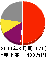 松本産業 損益計算書 2011年6月期