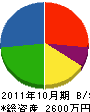 佐藤農園芸 貸借対照表 2011年10月期