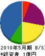 小川造園 貸借対照表 2010年5月期