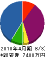 福村電機 貸借対照表 2010年4月期