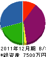 カトウノ興業 貸借対照表 2011年12月期