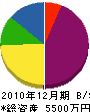 藤倉塗工店 貸借対照表 2010年12月期