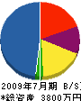 武藤商会 貸借対照表 2009年7月期
