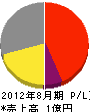 坪井健樹園 損益計算書 2012年8月期